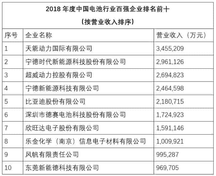 2018年度中國電池企業前十名排行榜