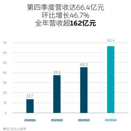 蔚來汽車發布2020年第四季度及全年未經審計財務報告