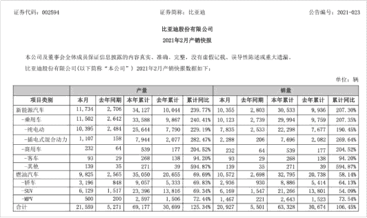 比亞迪2月銷量為20927輛，同比增長106.45%