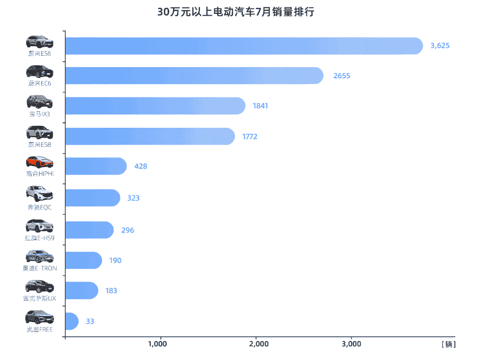 9年后市占率60%！“威馬們”發力15-25萬主流用戶市場